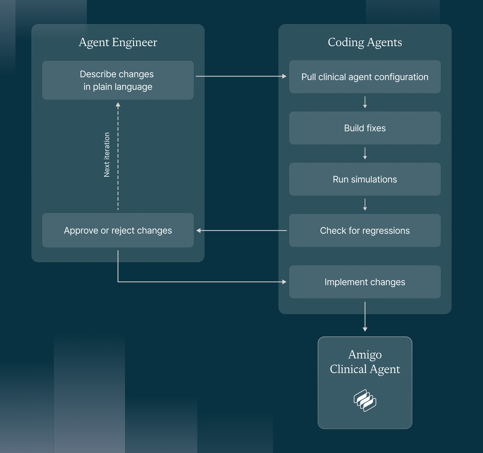 Deployments are scoped, staffed, and measured against assurance metrics agreed with the operating authority, including visible operational receipts.