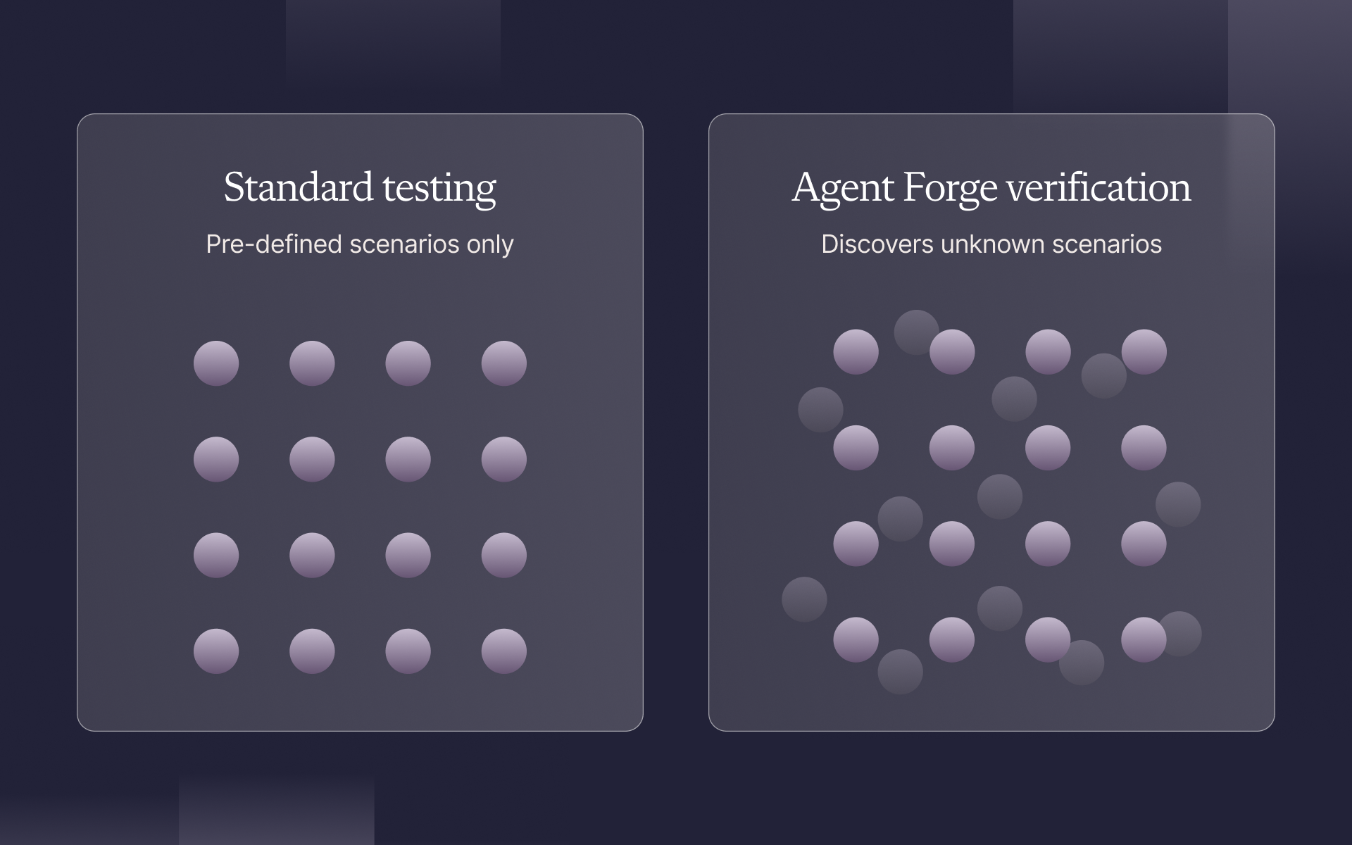 Standard testing covers pre-defined scenarios, whereas verification systematically discovers new conversation paths