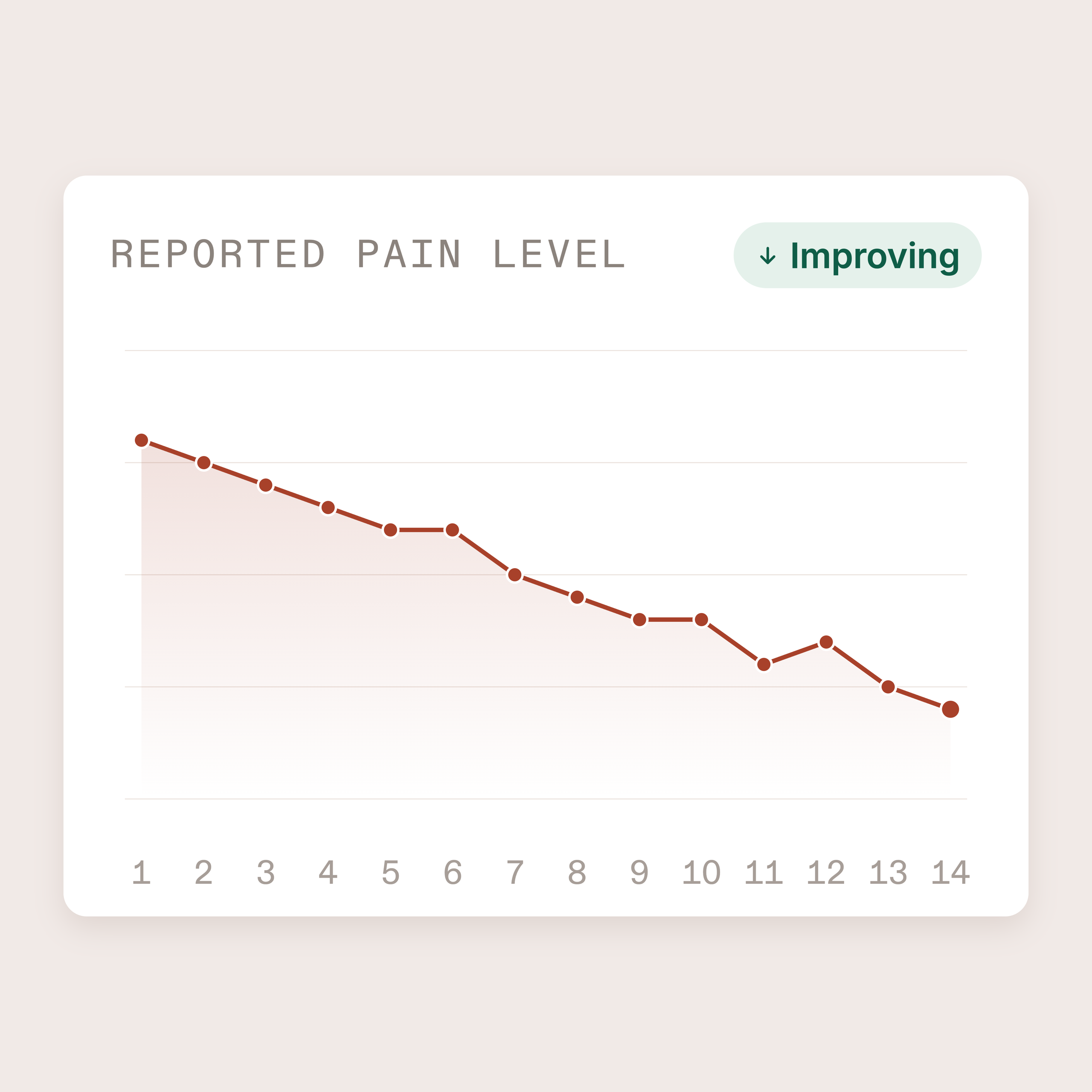 A reported metric trending down over 14 visits, flagged as improving